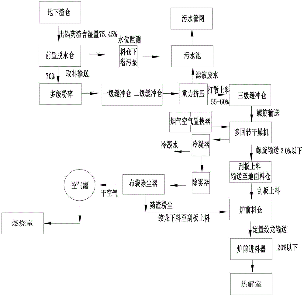 Biomass solid waste and hazardous waste pre-treatment system