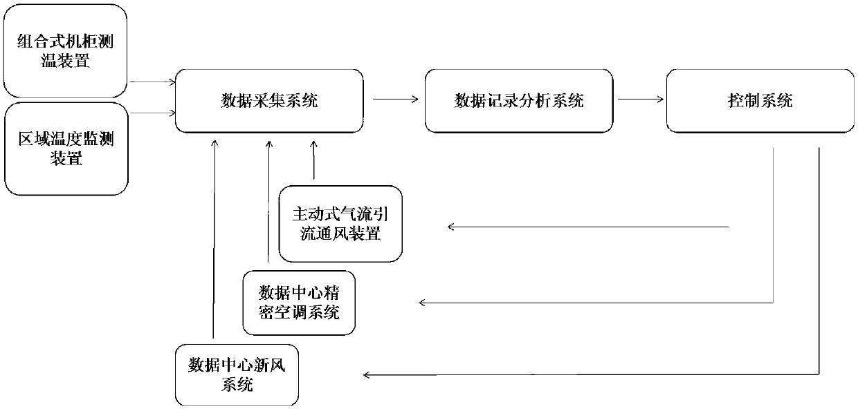 A data center intelligent airflow control system and control method thereof