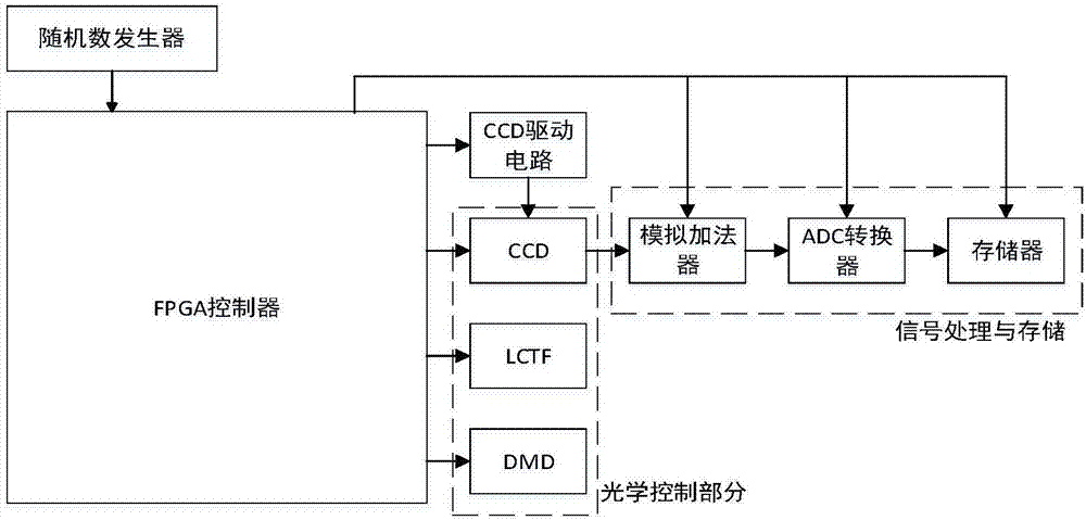 Hyperspectral image acquisition imaging system and control method based on compressive sensing