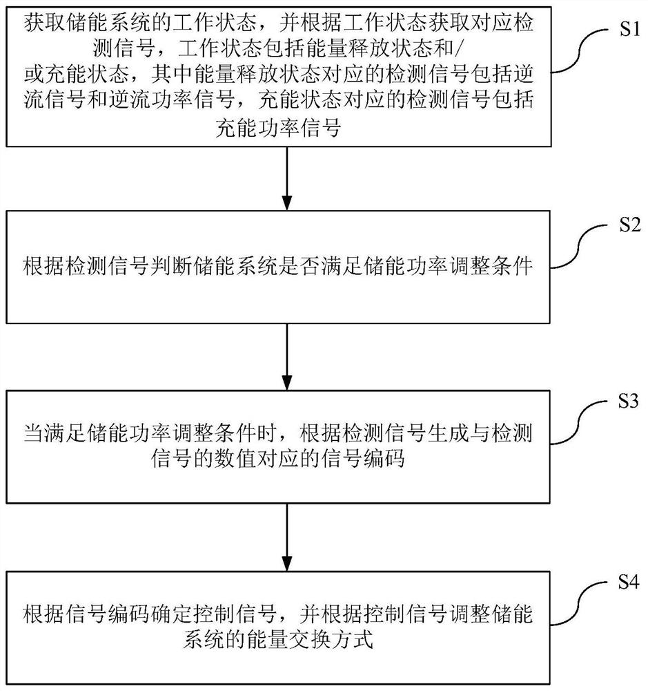 Energy storage power adjusting method and device and energy storage system