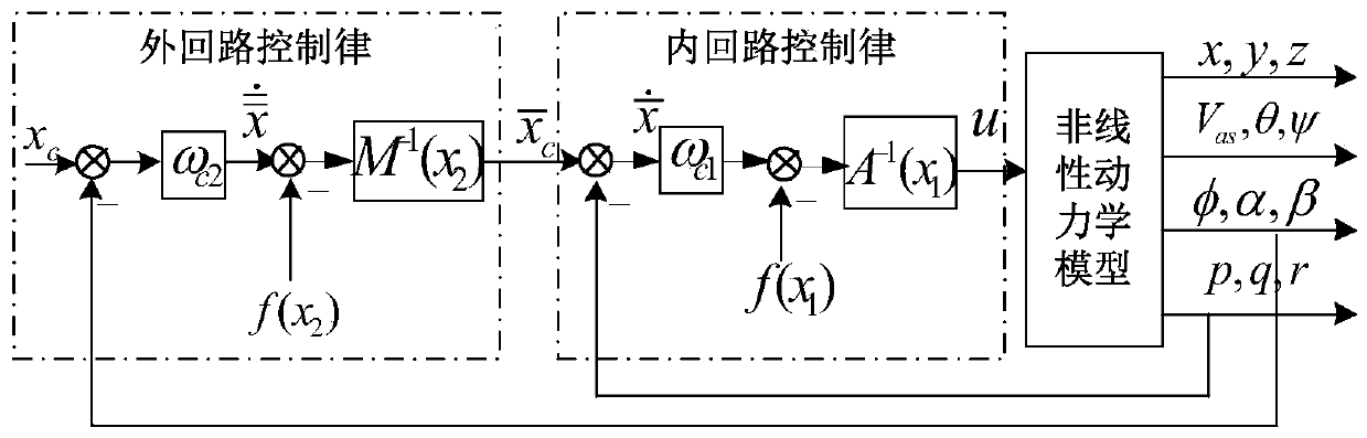 A method of aircraft attitude control under the influence of wind field