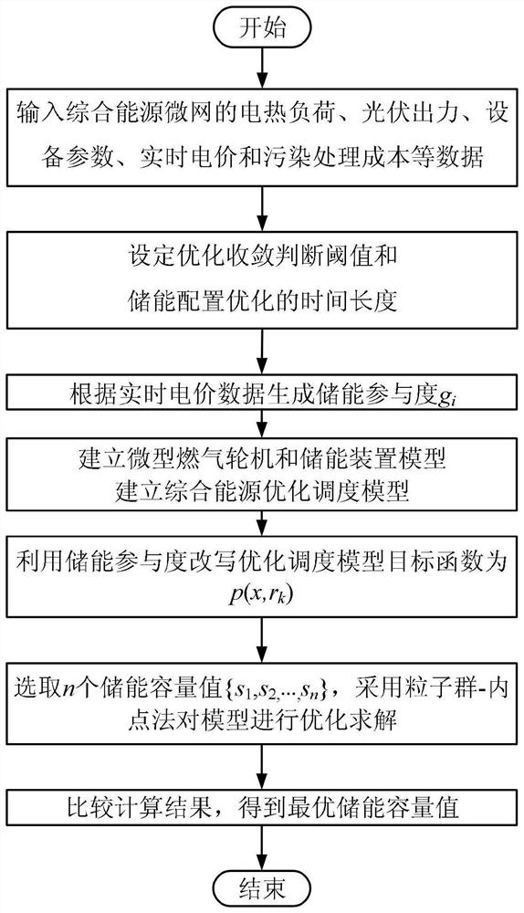 A Method for Energy Storage Capacity Configuration of Integrated Energy Microgrid Considering Energy Storage Participation