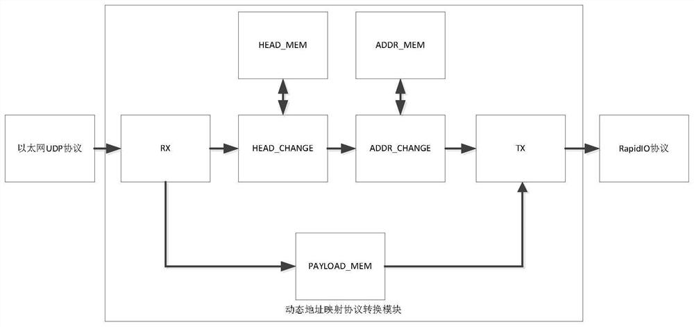 A rapidio dynamic address mapping system