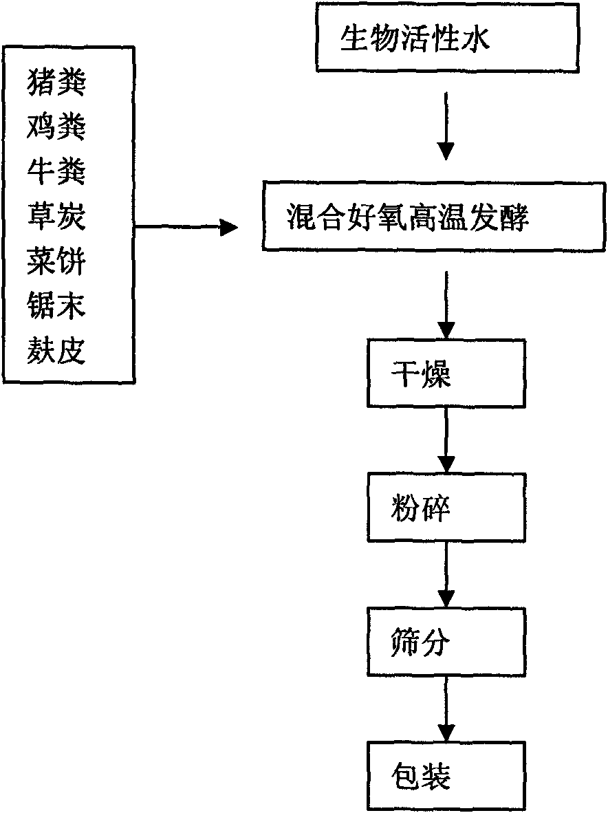 Biological organic fertilizer and preparation method thereof