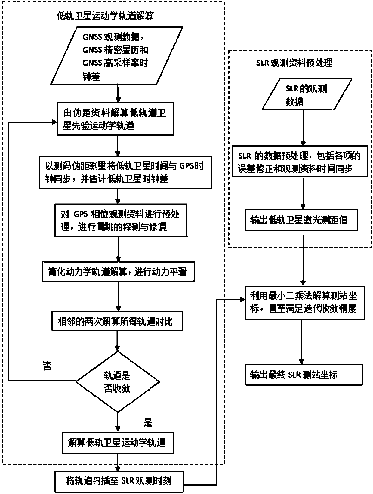 SLR station three-dimensional coordinate geometric solution method based on low-orbit satellite satellite-borne GNSS technology