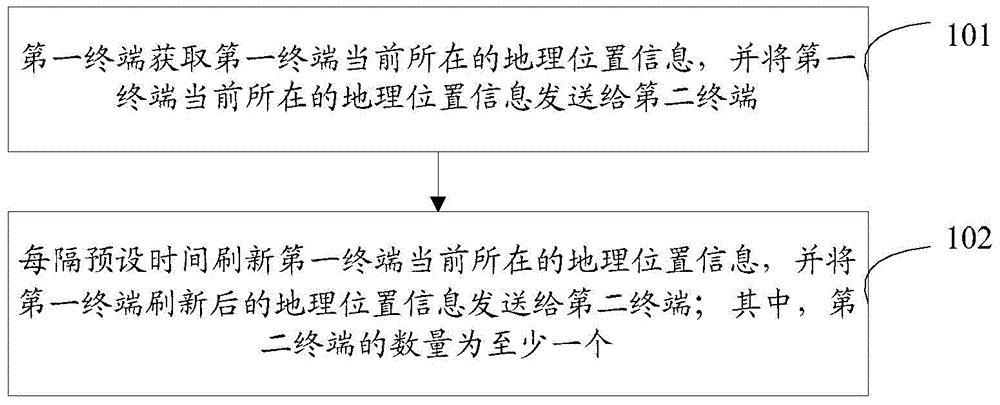 Geographic position sharing method and system and terminals