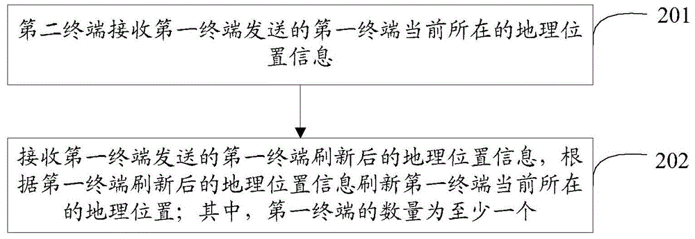 Geographic position sharing method and system and terminals