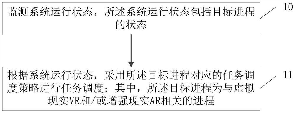 A task scheduling method and electronic device