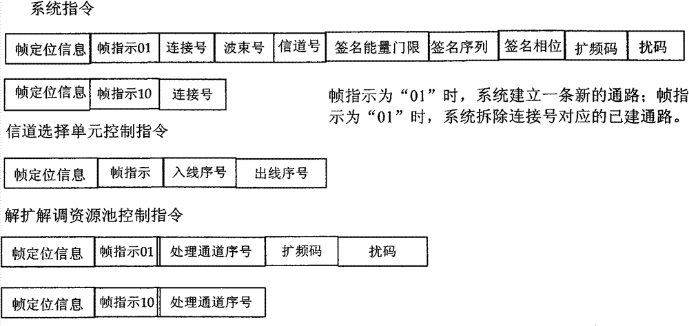 Dynamic allocation realization structure of satellite-borne treatment source pool