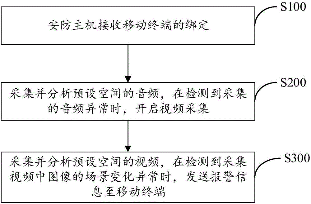 Security and protection monitoring method, apparatus and system