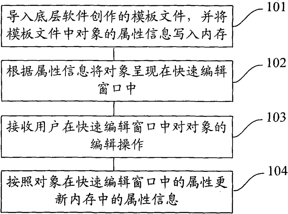 Method and device for rapid editing of objects