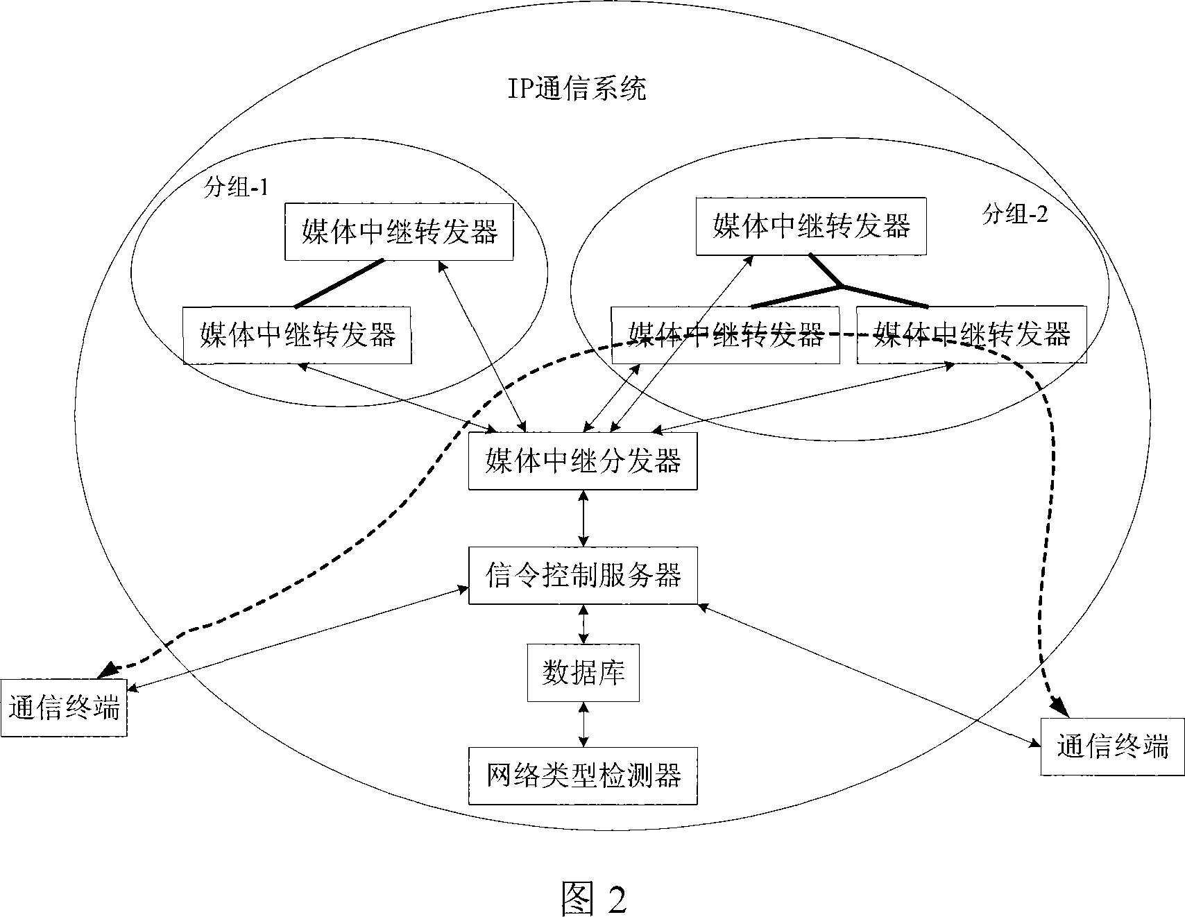 A mesh relaying method and IP communication system for controlling media transmission path