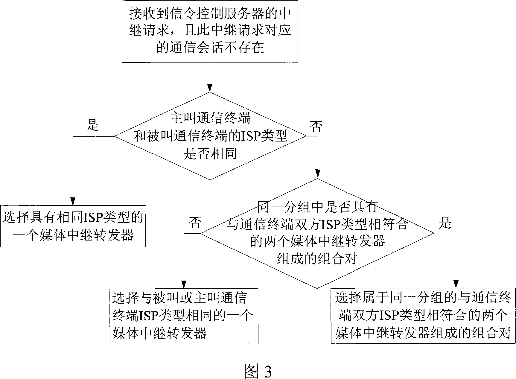 A mesh relaying method and IP communication system for controlling media transmission path