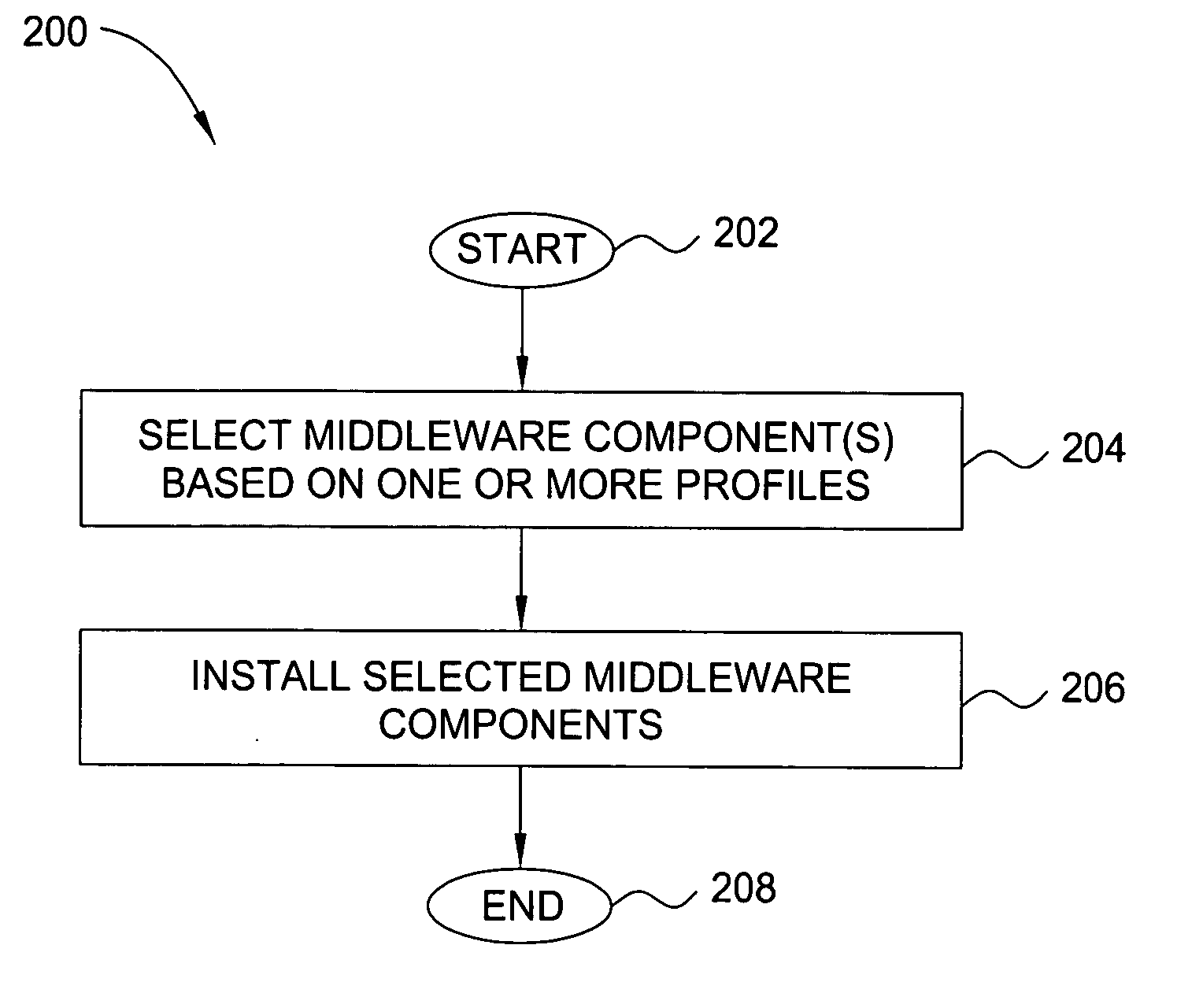 Method and apparatus for dynamic middleware assembly