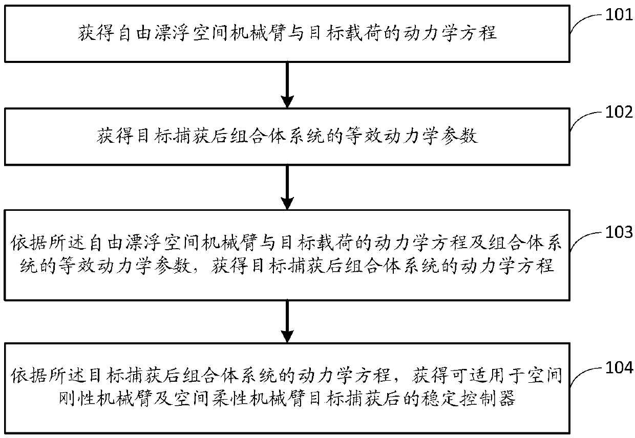 Free-floating space mechanical arm stability control method after target acquisition