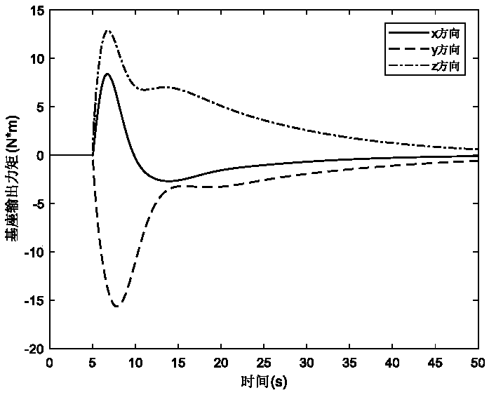 Free-floating space mechanical arm stability control method after target acquisition