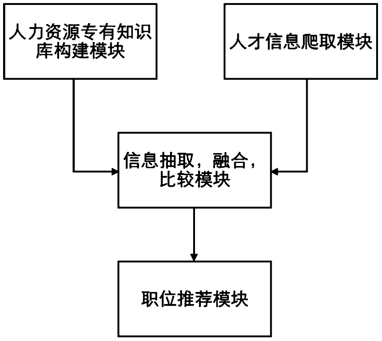 Job recommendation system based on knowledge base