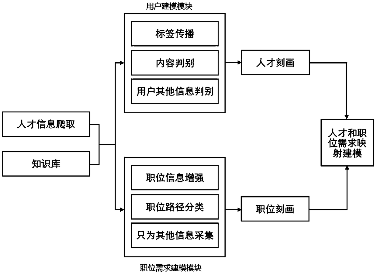 Job recommendation system based on knowledge base