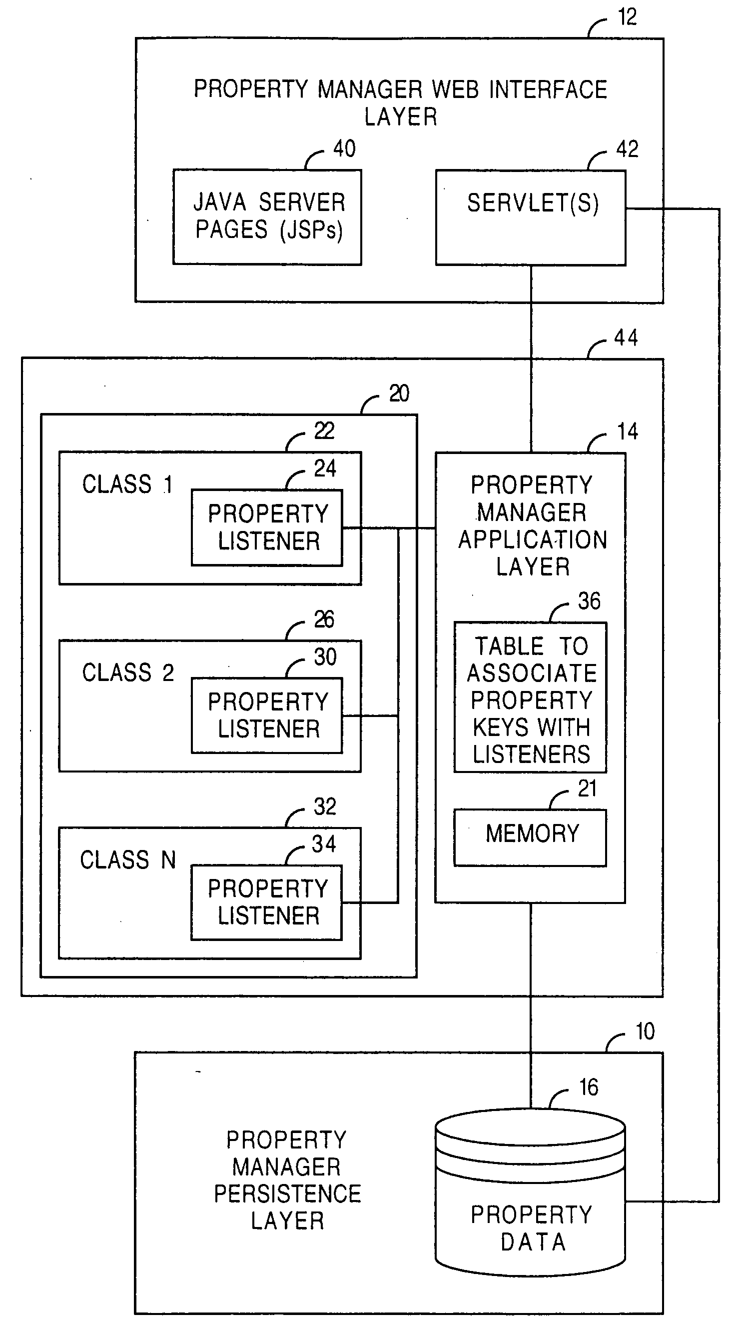 Multi-layer architecture for property management