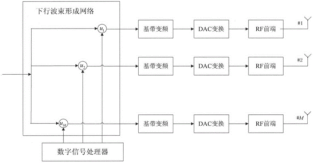 Uplink and downlink wave beam shaping measure system and method