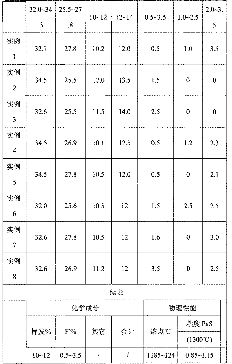 Covering slag for beam blank continuous casting crystallizer