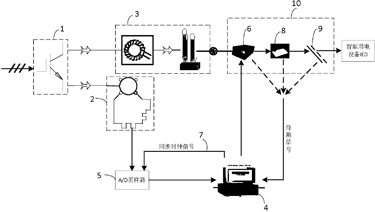 Time-delay characteristic testing device and method of digital substation secondary signal transmission system