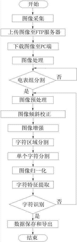 Multi-meter character recognition system and multi-meter character recognition method based on machine vision