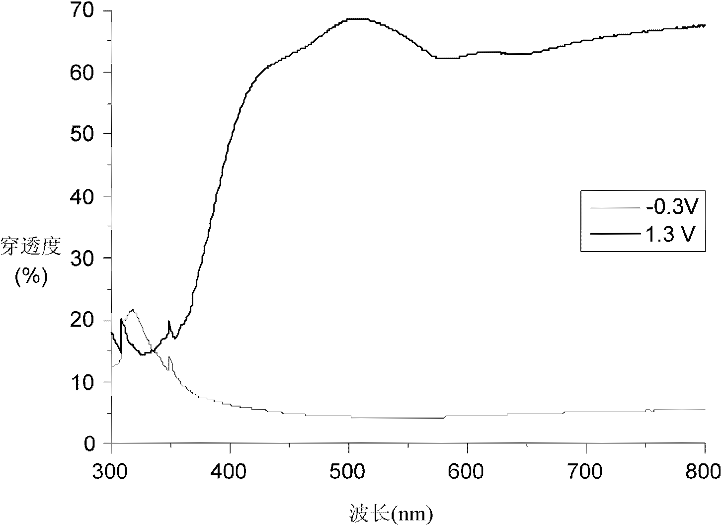 Conductive polymer solution and preparation method thereof