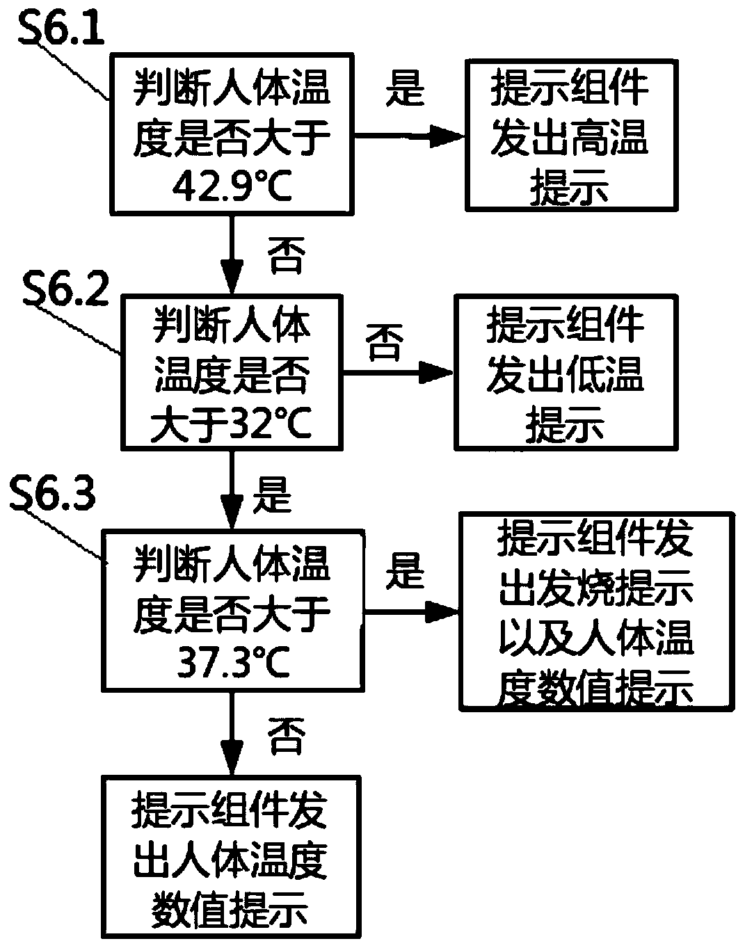 Non-contact human body accurate temperature measurement method and temperature measurement device