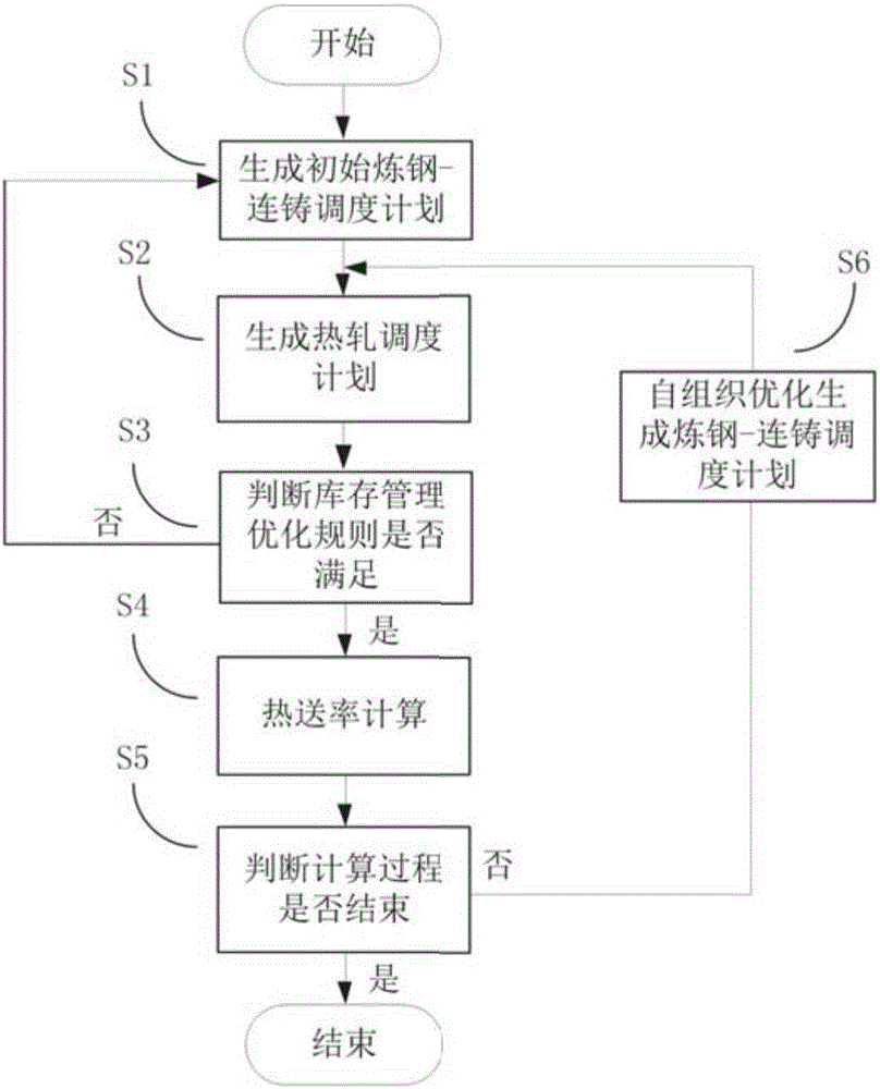 Steelmaking-continuous casting-hot rolling integrated scheduling method and system