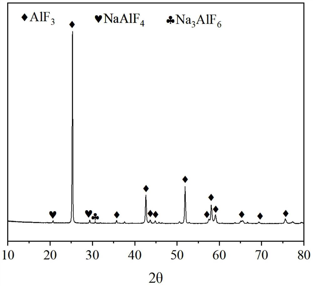 A kind of method for treating fluorine-containing waste electrolyte