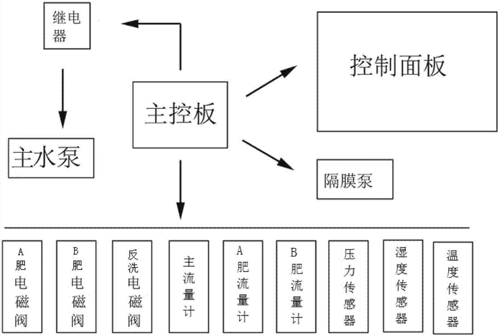 Intelligent integrated water and fertilizer machine