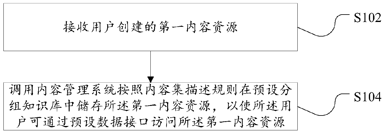 Knowledge base-based content management method and device