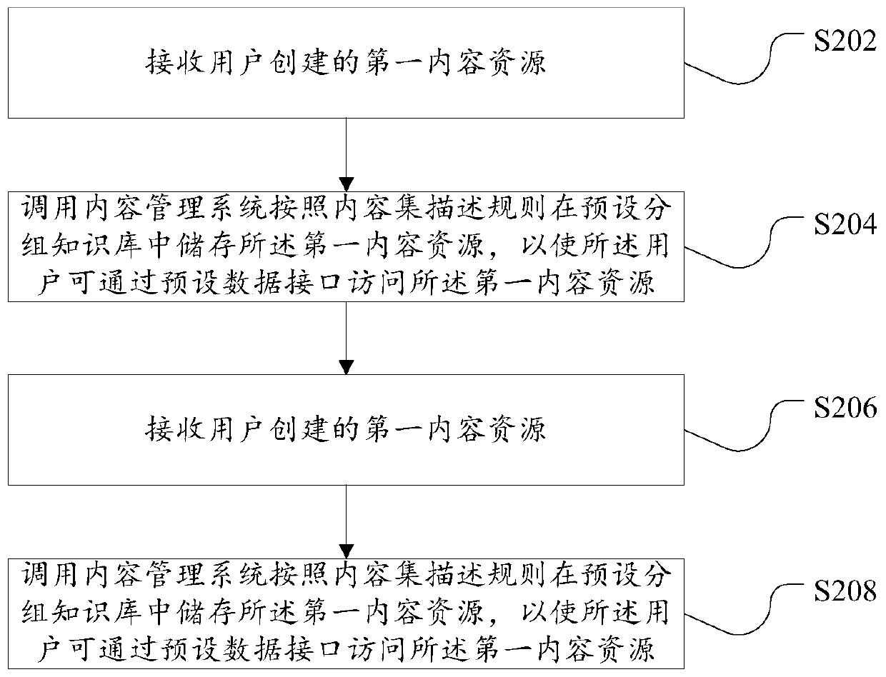 Knowledge base-based content management method and device