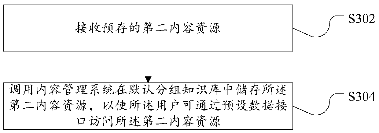 Knowledge base-based content management method and device