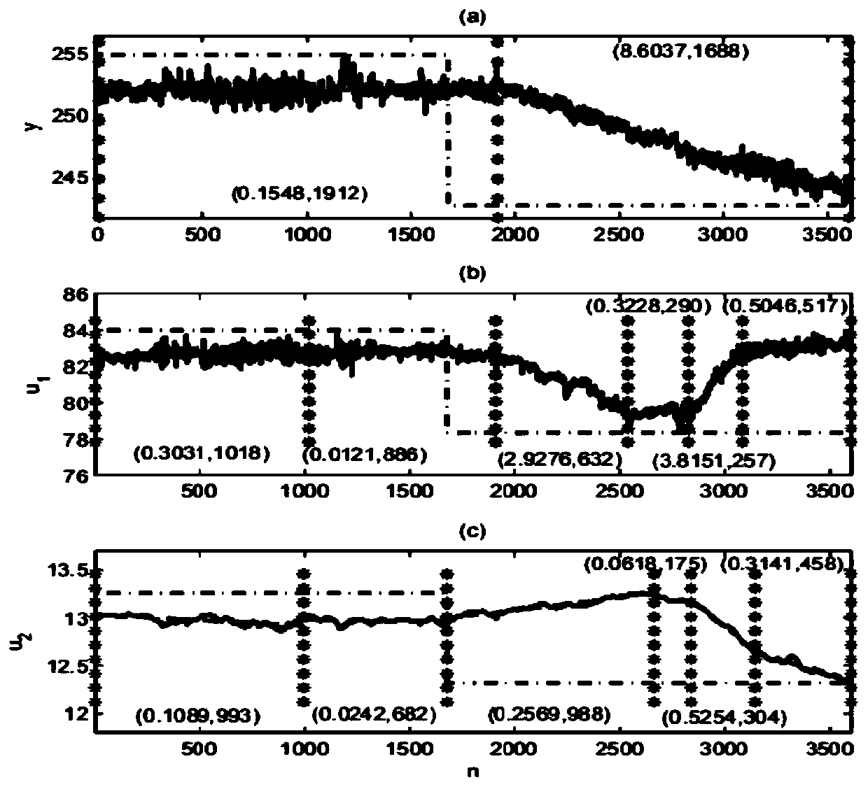 Dynamic system gain estimation method based on historical data steady-state value