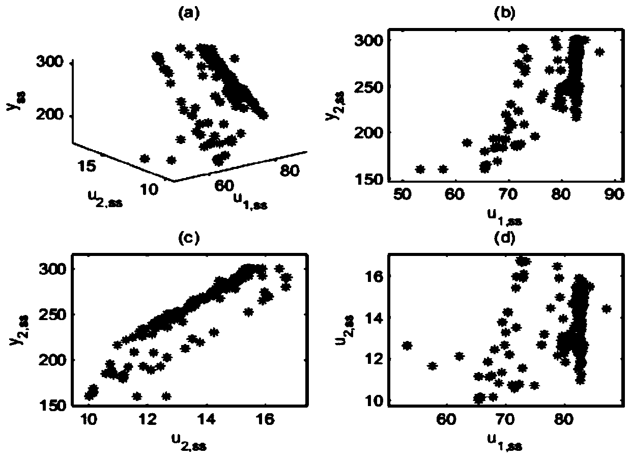 Dynamic system gain estimation method based on historical data steady-state value