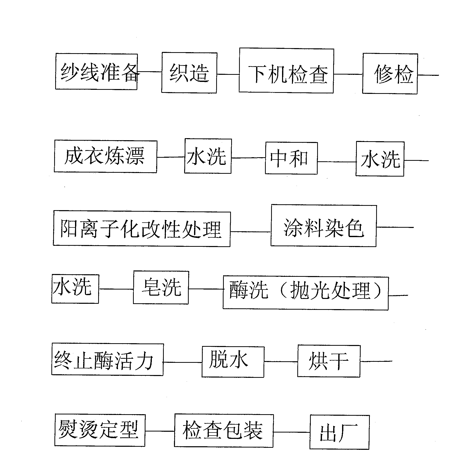 Technical method of pigment wash, dye, and general finish for ready-made clothes in pure cotton