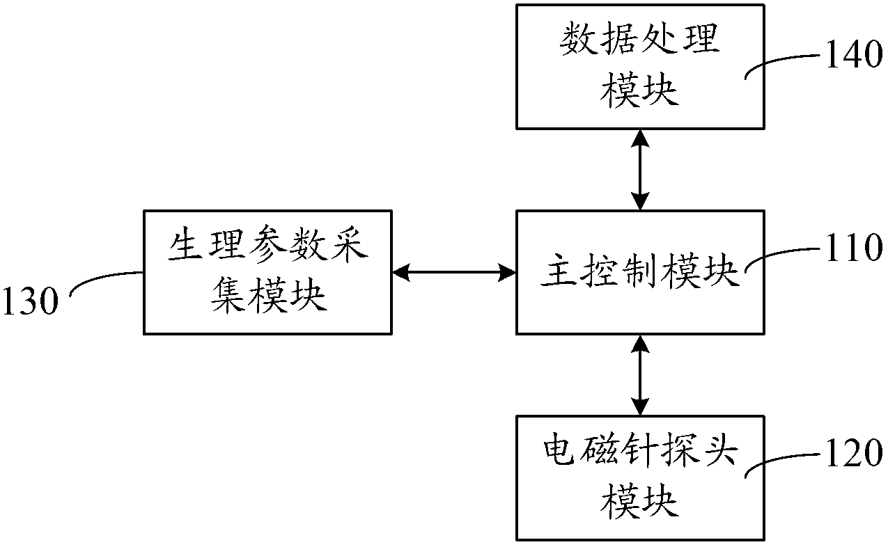 Magnetic needle diagnosis and treatment system