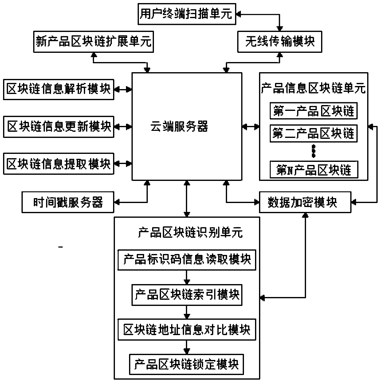 Block chain-based product traceability anti-counterfeiting and anti-channel conflict method