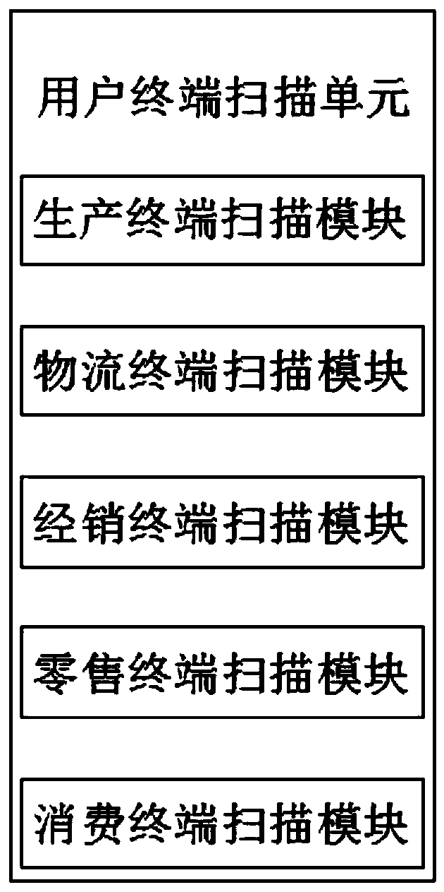 Block chain-based product traceability anti-counterfeiting and anti-channel conflict method