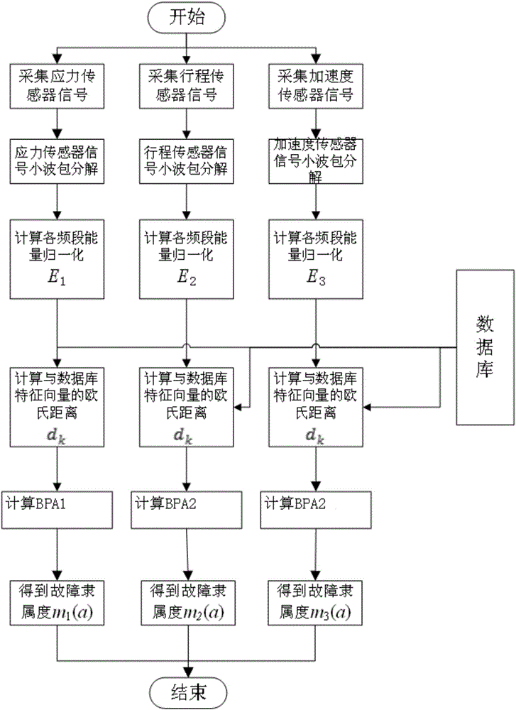 High-voltage circuit breaker mechanical fault diagnosis method based on multi-data fusion technology