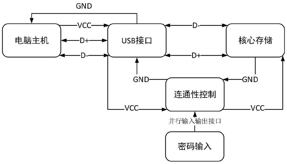 System and method for mobile storage device access control based on power supply strategy