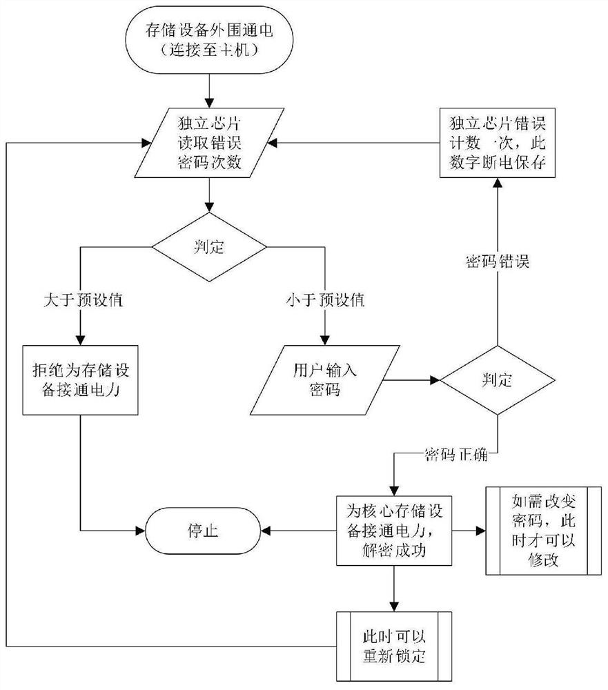 System and method for mobile storage device access control based on power supply strategy