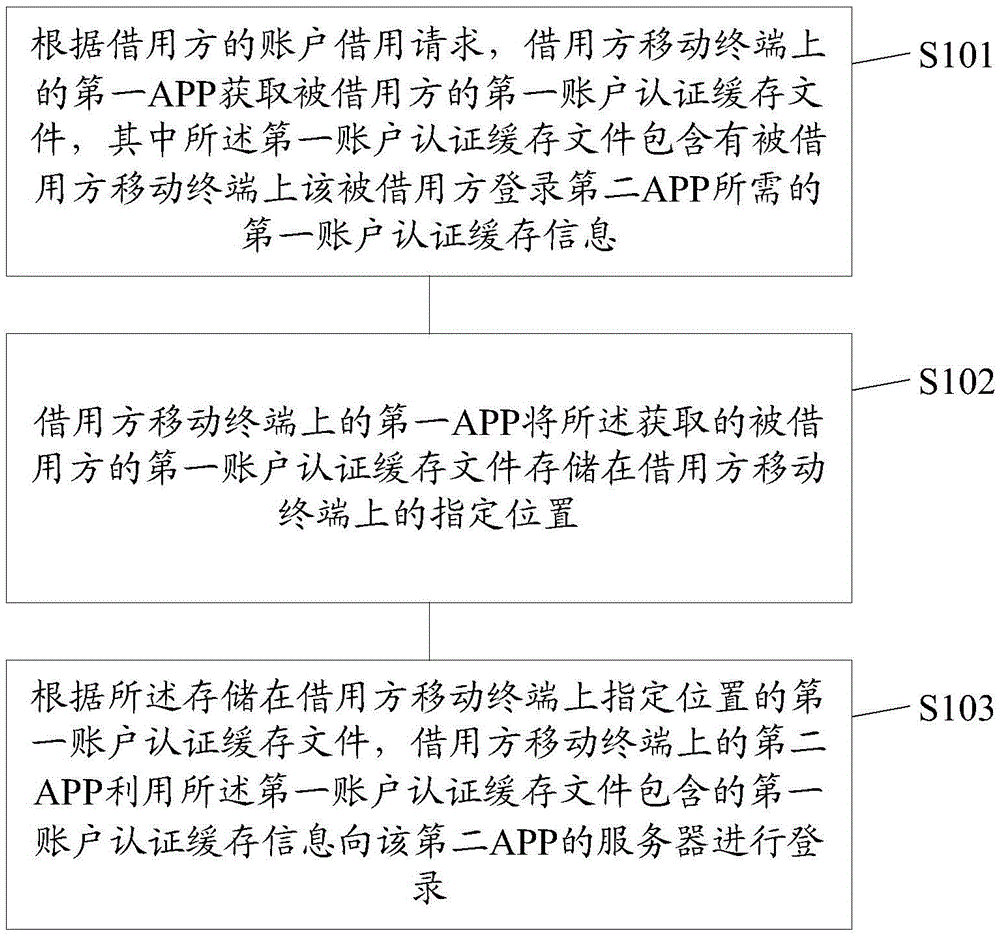 Method and system for logging in by borrowing accounts of other people