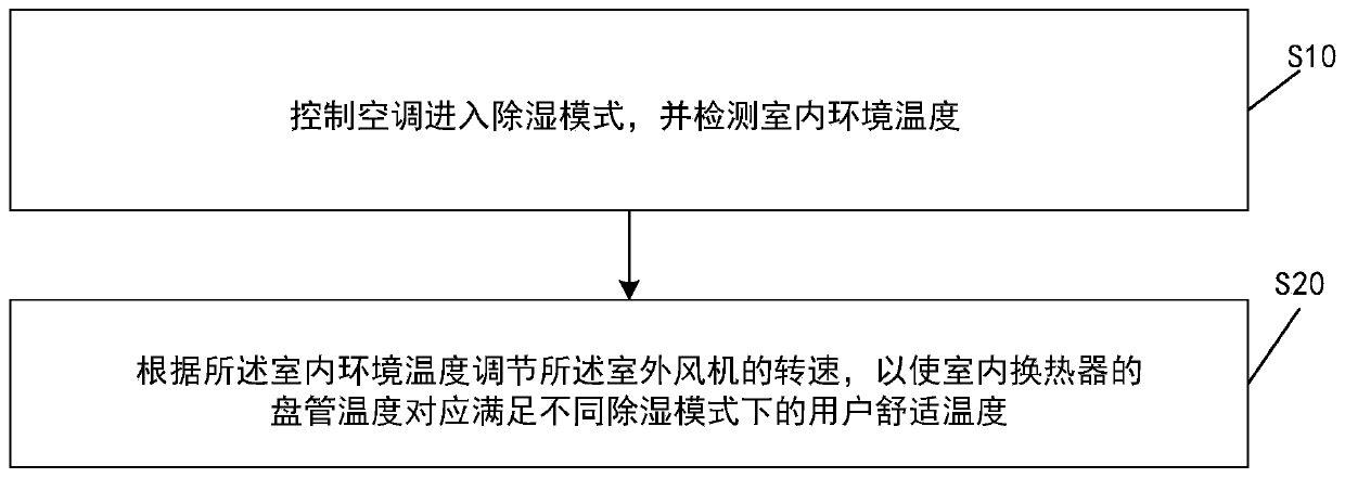 Dehumidification control system of air conditioner and air conditioner