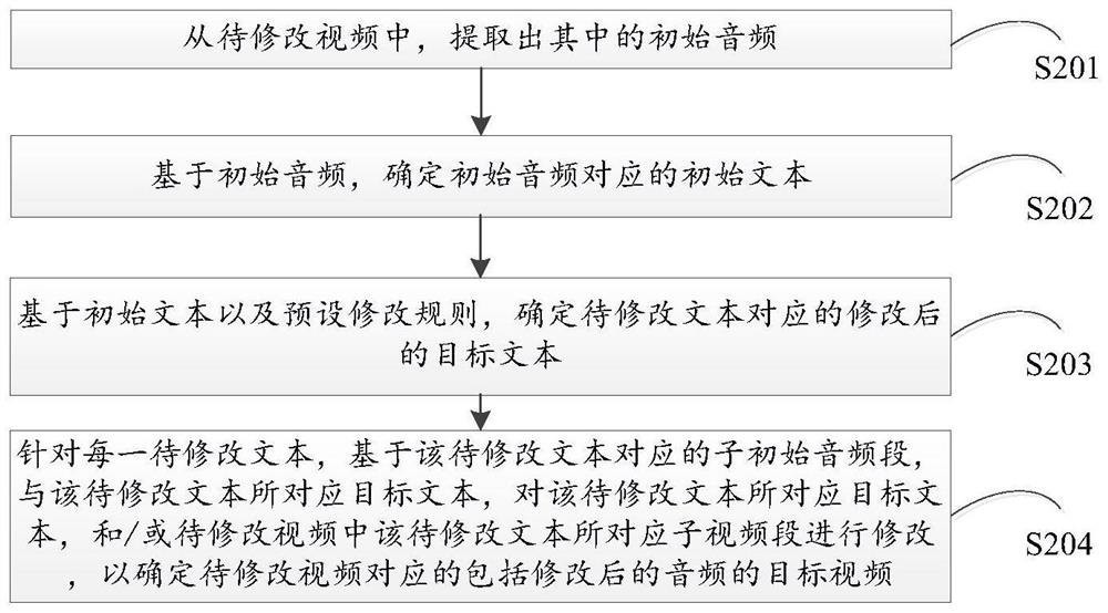 Audio and video correction method and device, medium and computing equipment