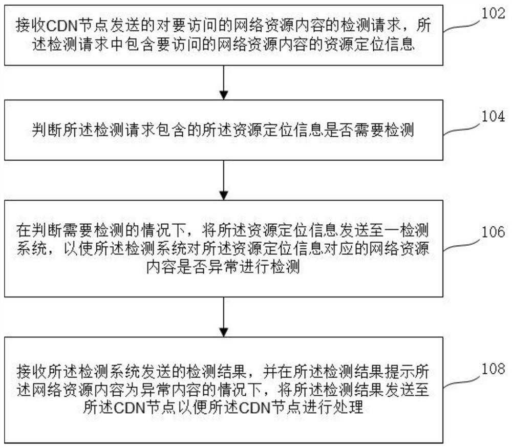 Device, method, system, and electronic device for detecting and processing network distribution content