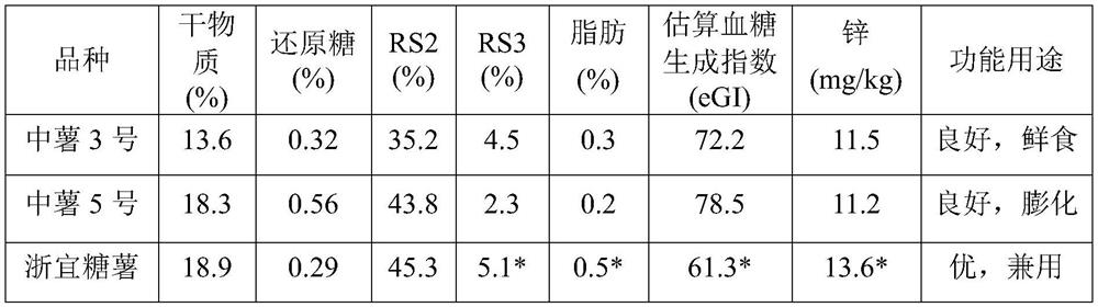 Breeding method of dual-purpose high-resistance starch potatoes