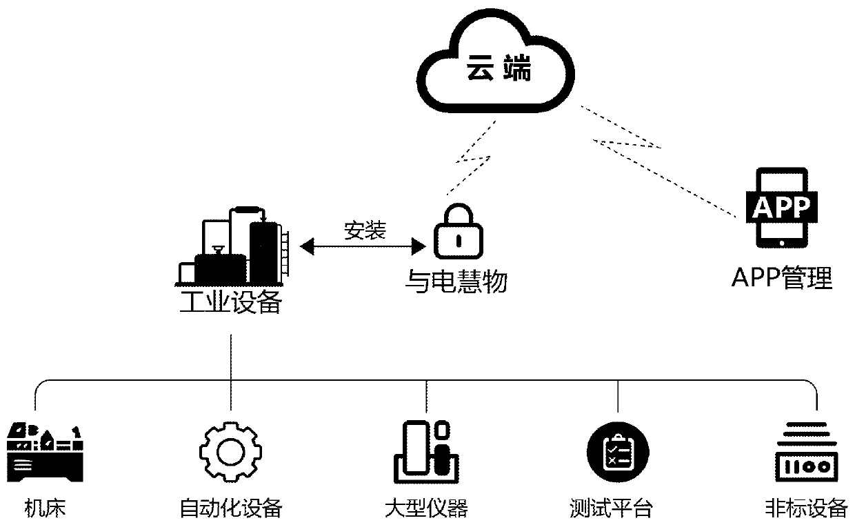 Equipment health monitoring method and device based on AIoT (Artificial Intelligence and Internet of Things)